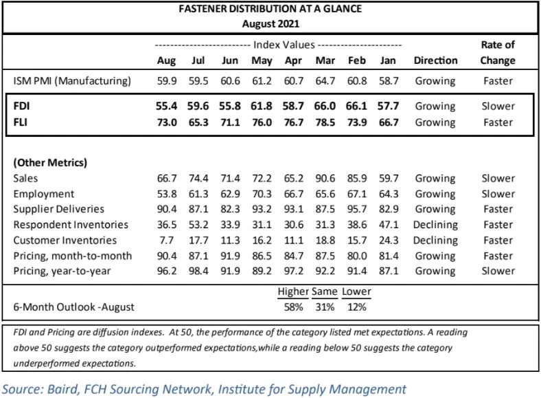 Fastener Distributor Index rammer 10-måneders lav, selvom Outlook forbedres