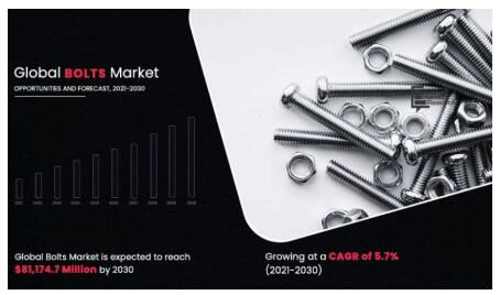 Globalt Bolts-marked vil ramme 81,1 milliarder i 2030