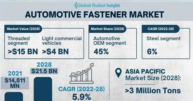 Indtægter på markedet for fastener til biler vil nå $21,5 milliarder i 2028